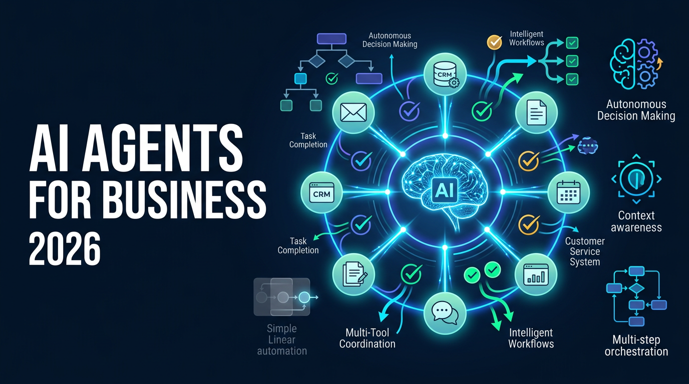 An AI agent coordinating business tasks across several tools