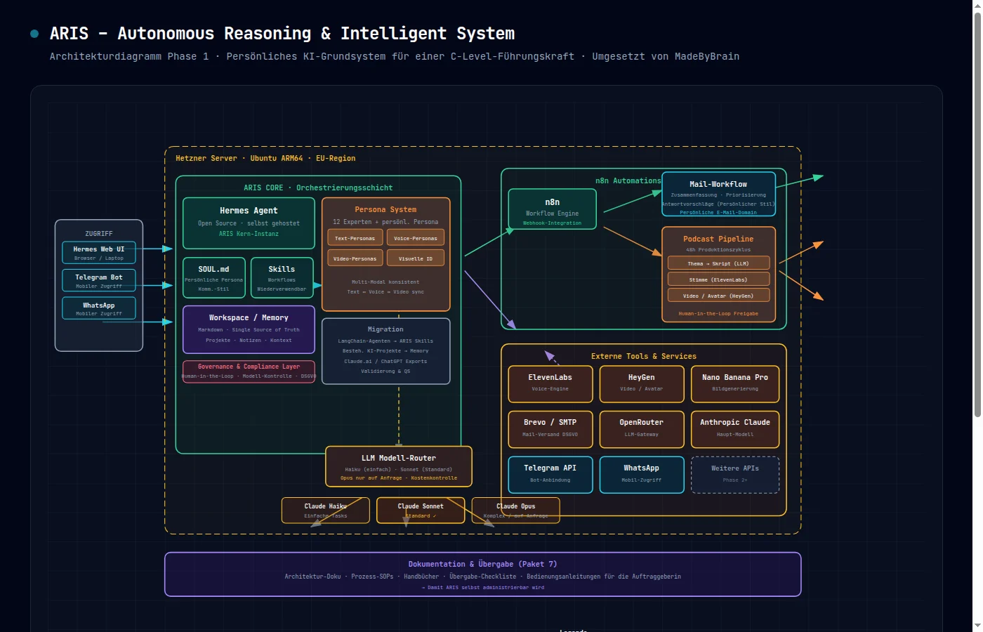 ARIS – Persönliches KI-Betriebssystem nach dem JARVIS-Prinzip: Architekturdiagramm mit Core Layer, Automation Layer und Creation Layer, umgesetzt mit Hermes Agent, DeepSeek V4 Pro und Microsoft 365 Suite